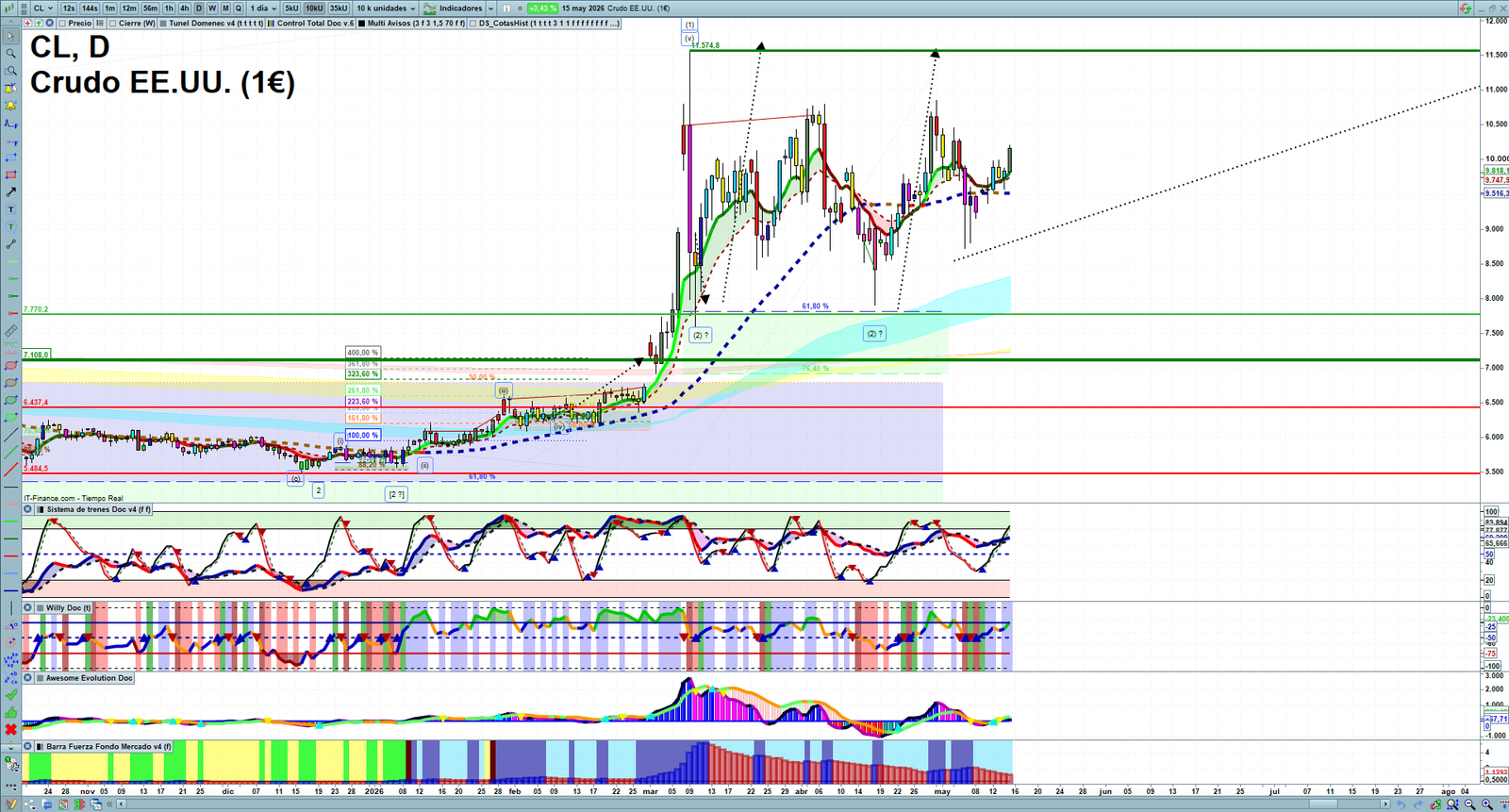 Oil daily technical analysis chart showing key levels, price action and possible reaction zones